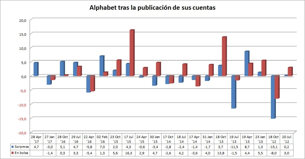 Alphabet tras la publicaci&oacute;n de resultados